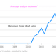 Chart of iPads sales